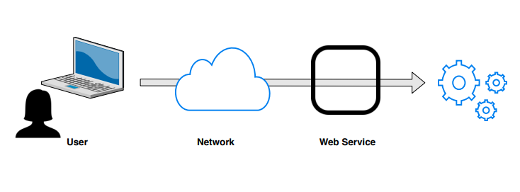 Data Transfer Using Mendix Web Service’s